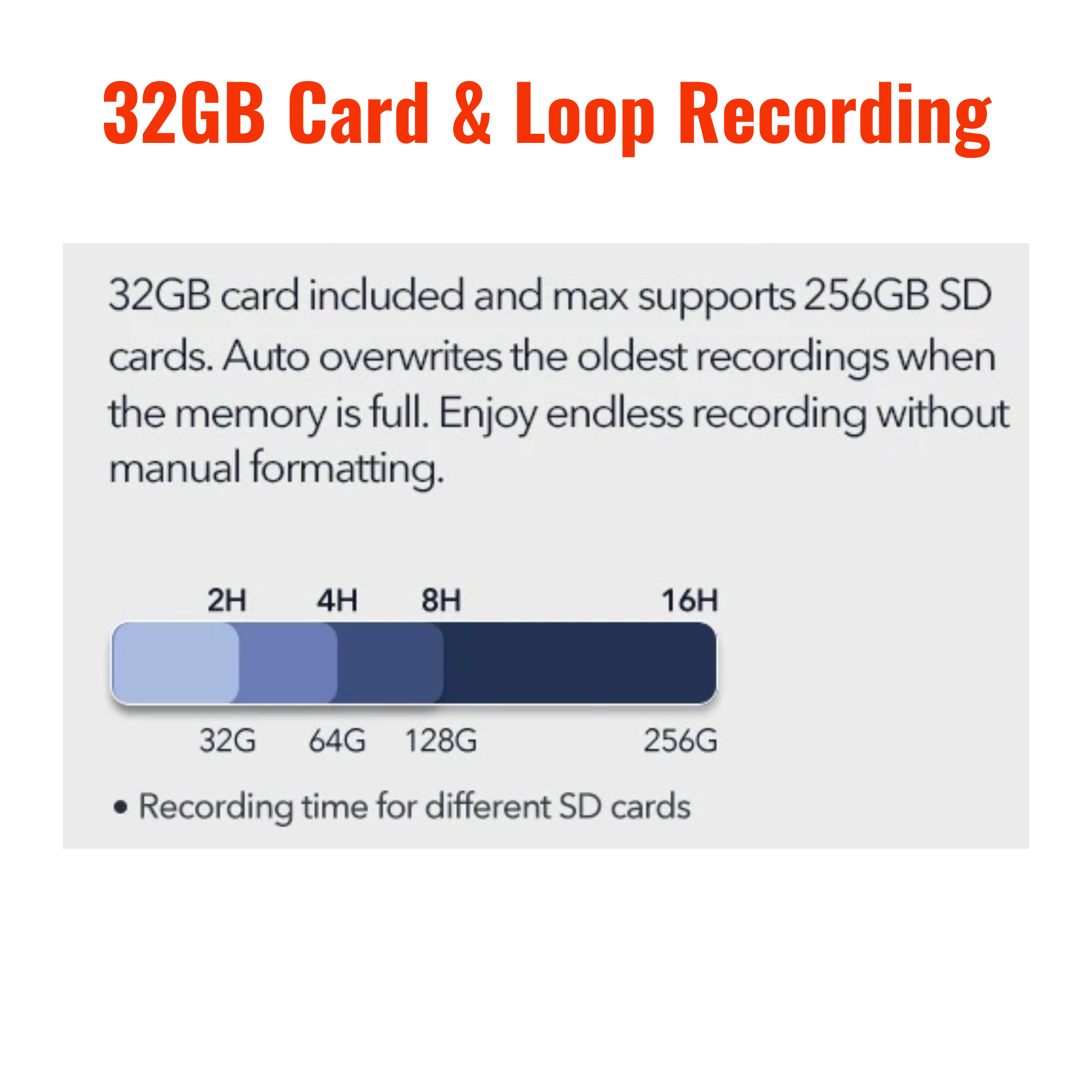 Informational graphic about 32GB SD card and loop recording capabilities of the 4k dash cam with a bar chart.